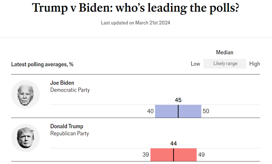 US election: Biden surpasses Trump in polls for first time since August